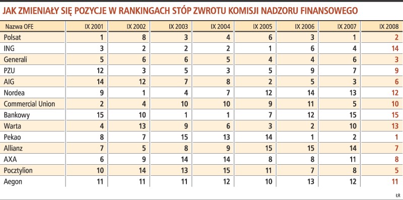 Ranking stóp zwrotu Komisji Nadzoru Finansowego