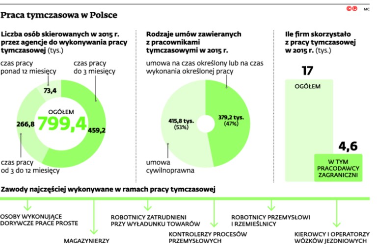 Praca tymczasowa w Polsce