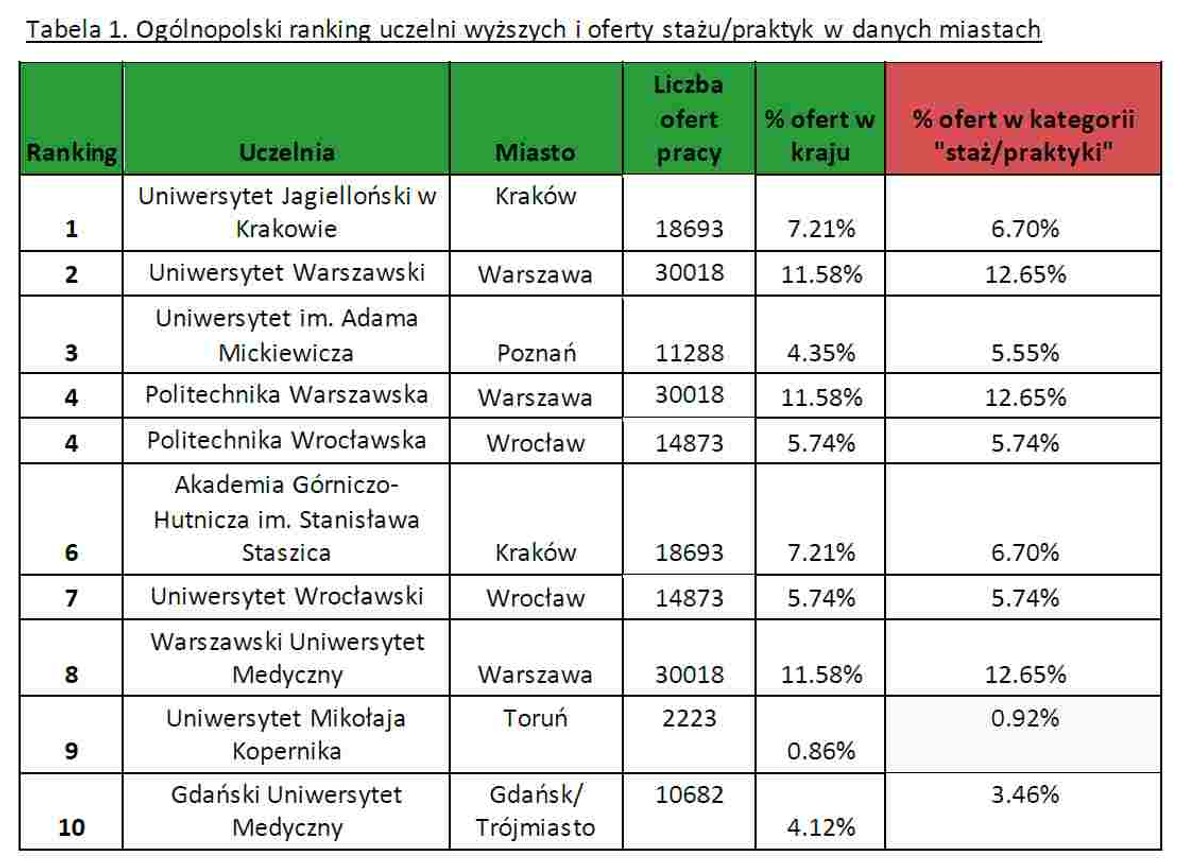 Tabela 1. Ogólnopolski ranking uczelni wyższych i oferty stażu/praktyk w danych miastach