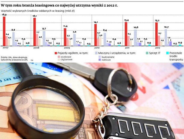 W tym roku branża leasingowa co najwyżej utrzyma wyniki z 2012 r.