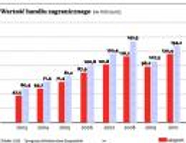 Wartość handlu zagranicznego