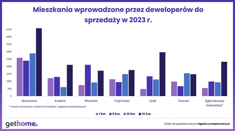 Mieszkania wprowadzone przez deweloperów do sprzedaży