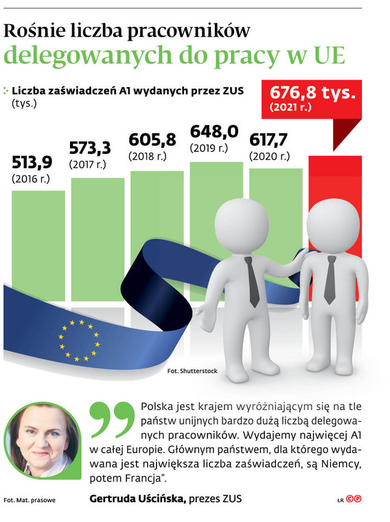 Rośnie liczba pracowników delegowanych do pracy w UE