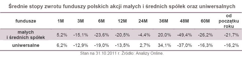 Średnie stopy zwrotu funduszy polskich akcji małych i srednich spółek oraz uniwersalnych