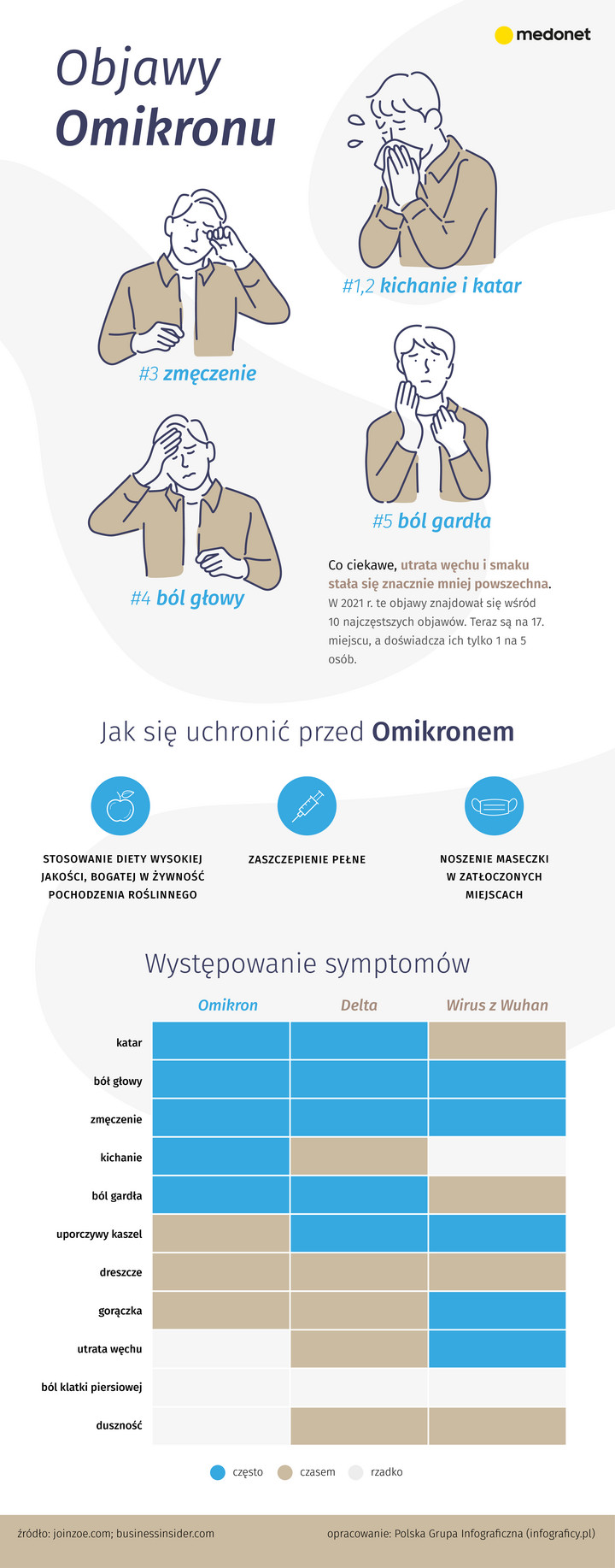 Objawy Omikronu [INFOGRAFIKA].