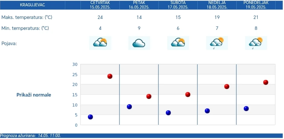 Nagli pad, a zatim postepeni porast temperature, prognoza za Kragujevac