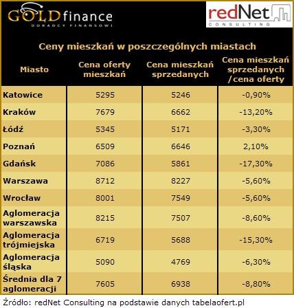 Ceny mieszkań w poszczególnych miastach