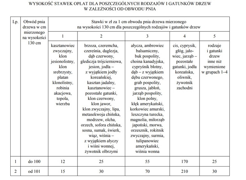 Wysokość stawek opłat za poszczególne rodzaje i gatunki drzew