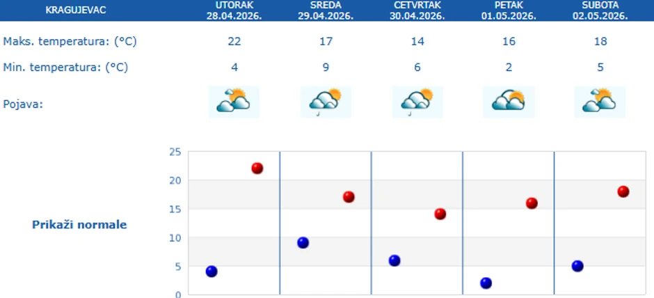 Temperature u Kragujevcu do 2. maja