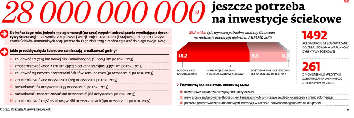 28 000 000 000 zł jeszcze potrzeba na inwestycje ściekowe