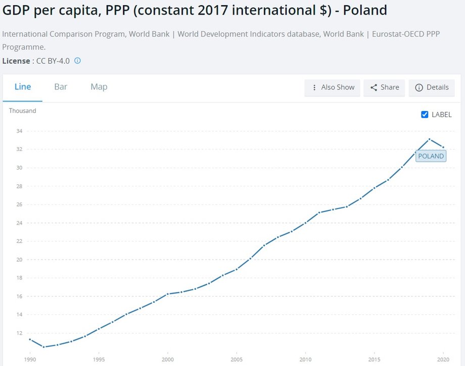 Wzrost PKB na osobę  z uwzględnieniem siły nabywczej (PPP)