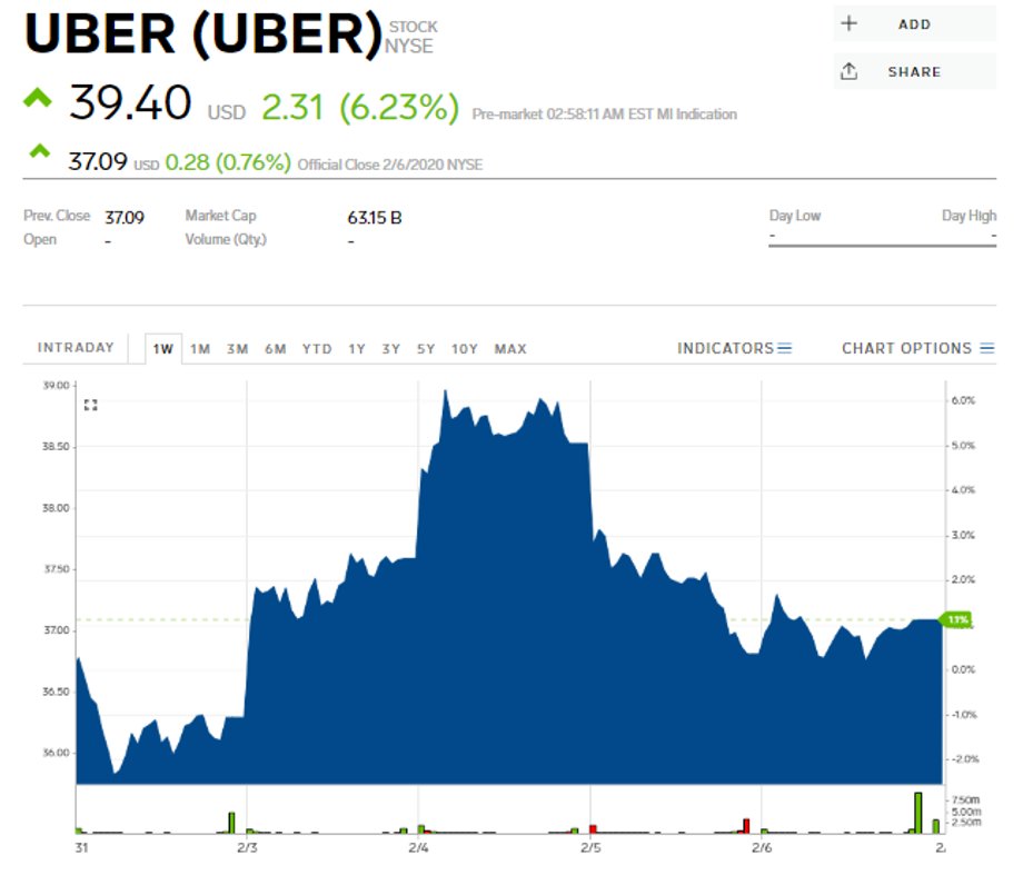 Kurs akcji Ubera (w dol.) w ostatnim tygodniu. Dane z 7 lutego 2020 r. godz. 9 czasu polskiego