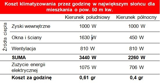 Koszty klimatyzacji mieszkania