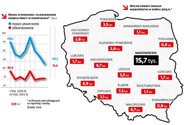 Miejsca pracy w Polsce - nowe, zlikwidowane, wolne