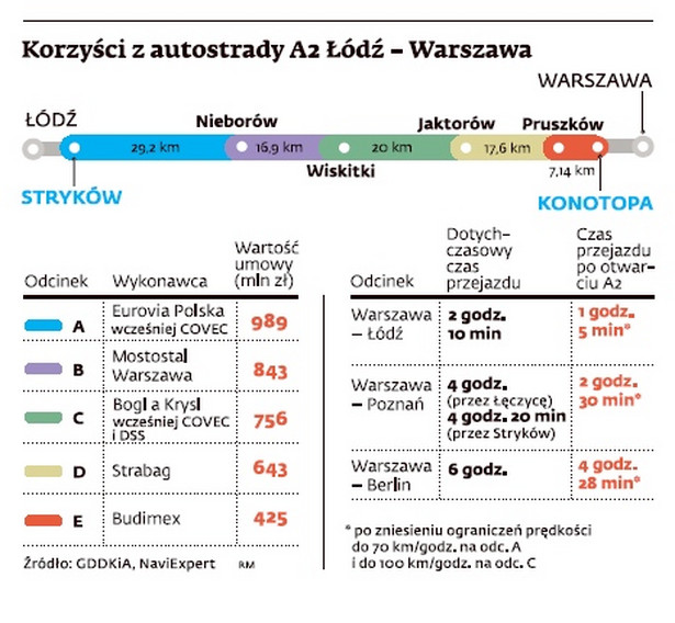 Korzyści z autostrady A2 Łódź - Warszawa