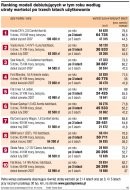 Ranking modeli debiutujących w tym
      roku według utraty wartości po trzech latach użytkowania