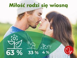 Amor będzie się teraz czaił za rogiem? Zbadano, czy naprawdę miłość najczęściej rodzi się wiosną. Oto wyniki