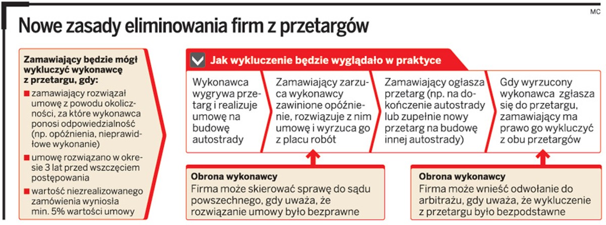 Nowe zasady eliminowania firm z przetargów
