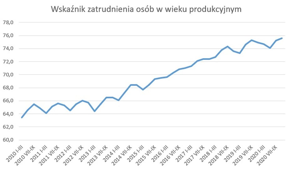 Wskaźnik zatrudnienia osób w wieku produkcyjnym