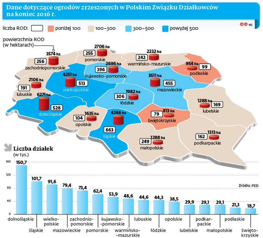 Dane dotyczące ogrodów zrzeszonych w Polskim Związku Działkowców na koniec 2016 r.