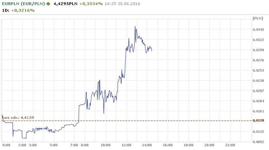 Wykres EUR/PLN