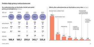 Polska potrzebuje pracowników ze Wschodu
