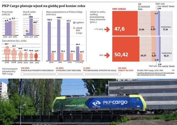 Debiut PKP Cargo