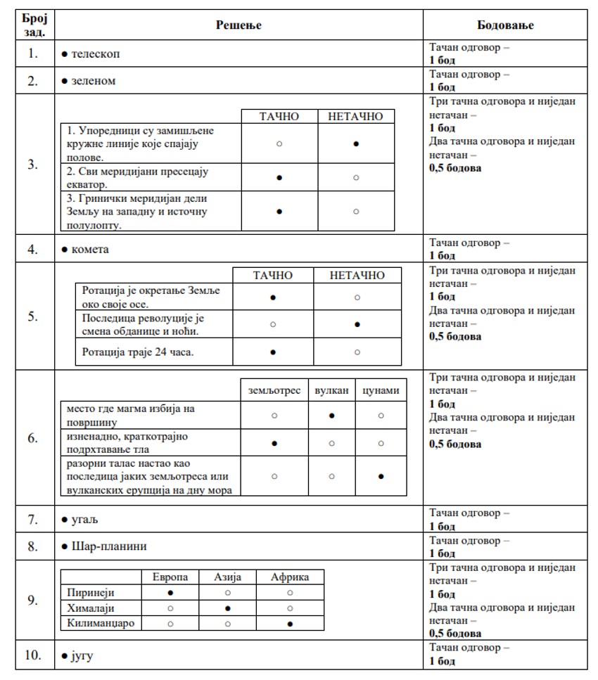 Rešenje testa iz geografije