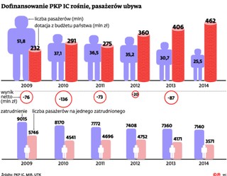 Polski paradoks: Dofinansowanie PKP się podwoiło, a liczba pasażerów spadła o połowę
