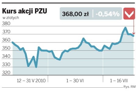 Kurs akcji PZU