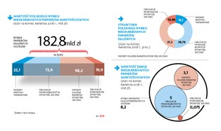 Afera GetBacku uderzy w uczciwe firmy. Chodzi o emisje obligacji