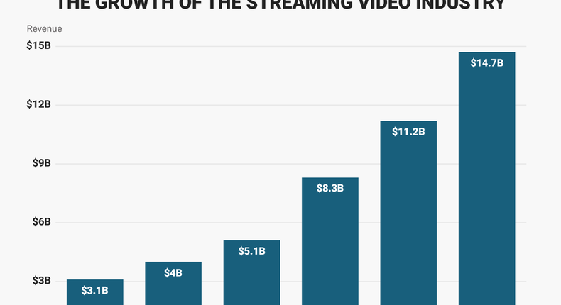 The growth of the streaming video industry chart