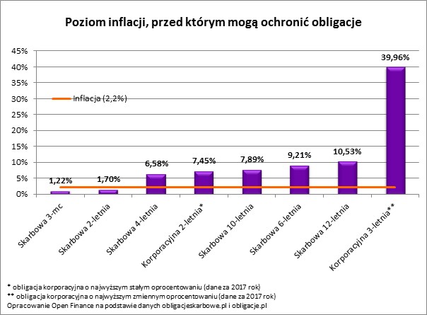 Poziom inflacji, przed którym mogą ochronić obligacje