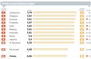 Polska innowacyjna na papierze