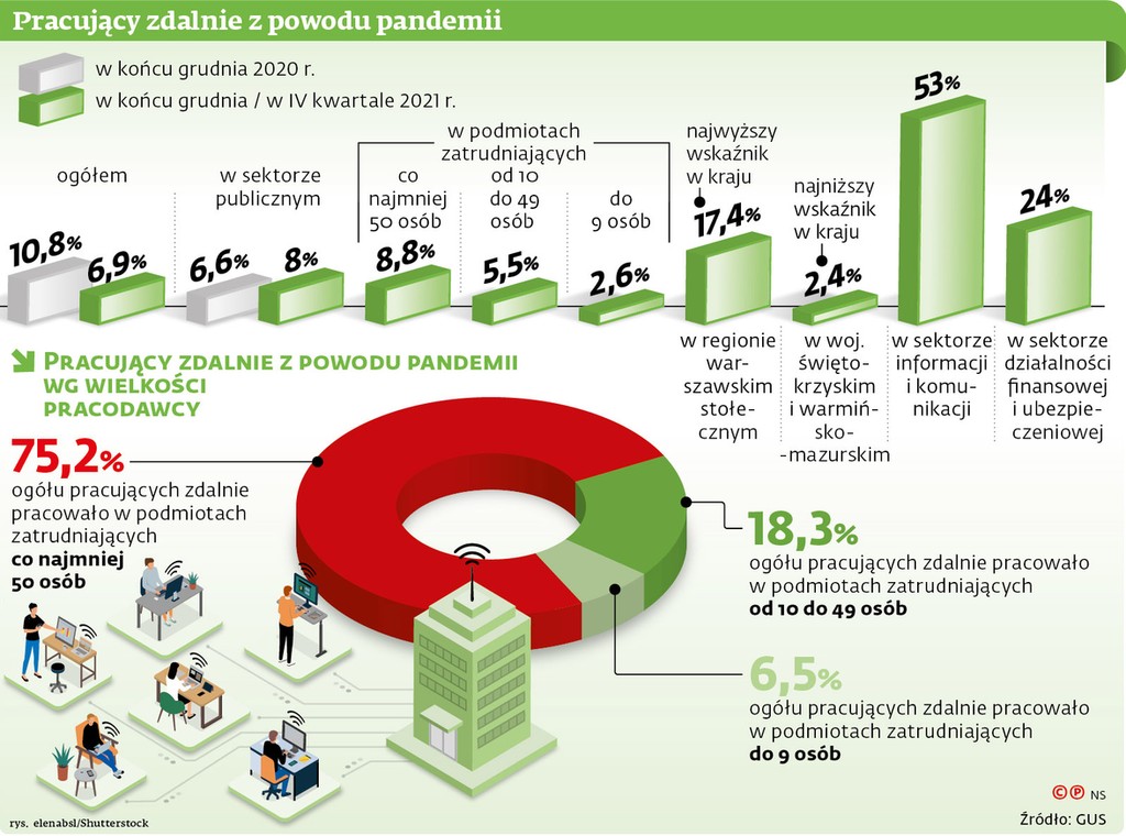 Pracujący zdalnie z powodu pandemii