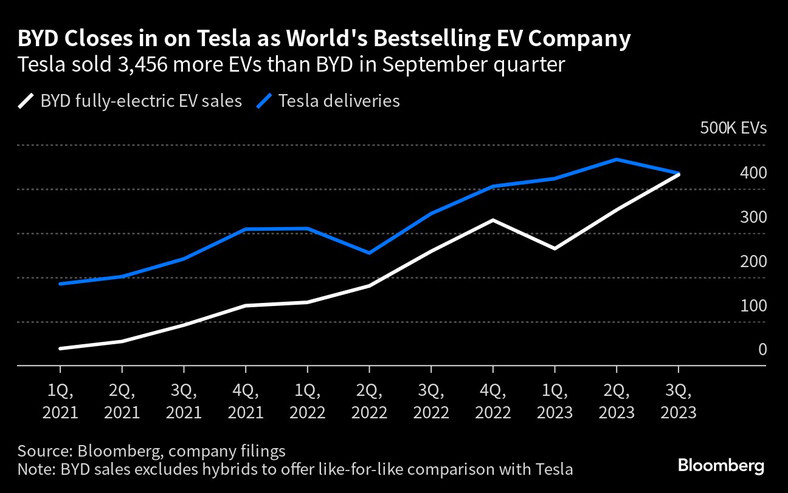 Wynik sprzedaży samochodów elektrycznych BYD i Tesli. We wrześniu Tesla sprzedała o 3456 pojazdów elektrycznych więcej niż BYD