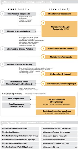 Po wyborach cztery nowe resorty do wzięcia