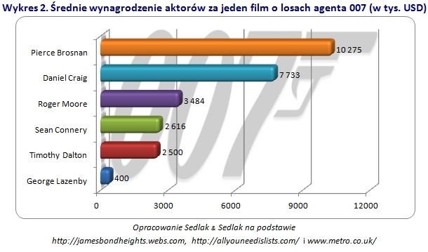 Średnie wynagrodzenie aktorów za jeden film o losach agenta 007 (w tys. USD)