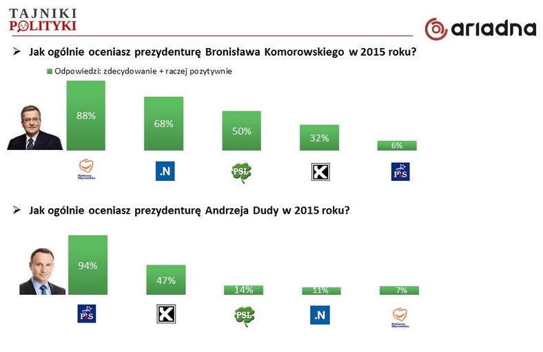 Ocena prezydentów przez elektoraty różnych partii, fot. www.tajnikipolityki.pl