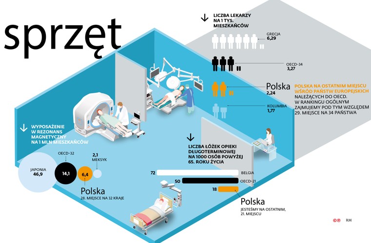 Autorzy raportu OECD zwracają też uwagę, że nasz system jest źle zbudowany – podczas gdy kraje rozwinięte, w których opieka zdrowotna jest dobrze oceniana przez pacjentów, stawiają na lekarzy pierwszego kontaktu, w Polsce rozwinięte jest lecznictwo szpitalne. W takich placówkach mamy całkiem dużą liczbę łóżek przypadających na jednego pacjenta. To oznacza, że zamiast zapobiegać, stawiamy na leczenie ciężkich chorób w zaawansowanym już stadium. Jednym słowem: na medycynę interwencyjną. Czyli najtrudniejszą, najkosztowniejszą i mało rokującą dla samego chorego. A że nie tędy droga, potwierdzają dane dotyczące przeżywalności chorych na raka. W Polsce jest z tym bardzo źle.