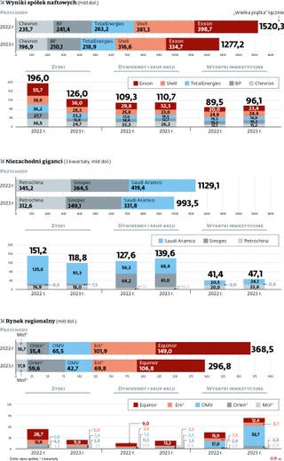 Wyniki spółek naftowych (mld dol.)