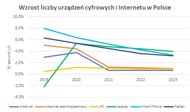 Wzrost liczby urządzeń cyfrowych. Dane szacunkowe Euromonitor i statystyki krajowe