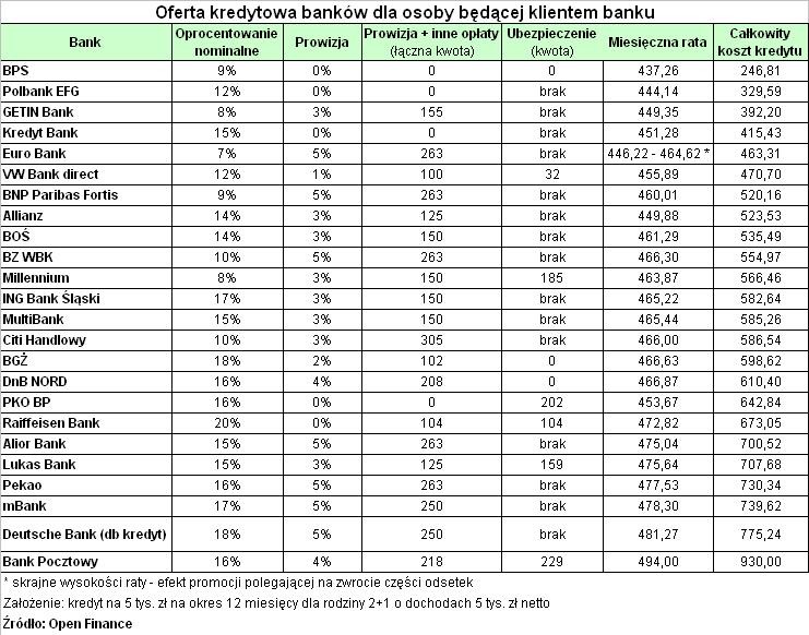 Oferta kredytowa dla klientów banku