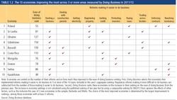 Doing Business 2013: Polska liderem postępów w ułatwianiu prowadzenia biznesu