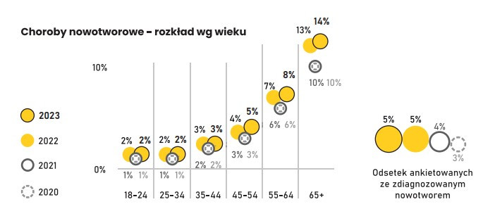 Dane wykazują, że chorobę nowotworową kiedykolwiek zdiagnozowano już u 5 proc. dorosłych Polaków.