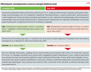 Obowiązek zmniejszenia zużycia energii elektrycznej