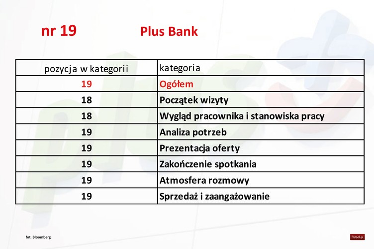 <b>Pozytywne</b>
W sposób bardzo pozytywny oceniam kulturalną obsługę przez Pracownika banku oraz jego chęć do udzielenia mi pomocy w oddziale w razie ewentualnych trudności. Uważam, że taka możliwość może być doceniana przede wszystkim przez młodych ludzi, którzy dopiero zaczynają korzystać z konta bankowego. Pozytywnie oceniam fakt, iż pracownik banku poprosił mnie o rekomendację jego oferty - uważam, że jest to ważny element prawidłowego wykonywania pracy na tym stanowisku. Ciekawym i korzystnym rozwiązaniem jest połączenie usług bankowych ze zniżkami przy usługach telekomunikacyjnych.
<b>Negatywne</b>
Pracownikowi za bardzo zależało na sprzedaniu mi produktów bankowych, takich jak kredyt. Proponowanie, żebym rodzinie w trakcie świąt zaoferowała kredyty bankowe nie było na miejscu!