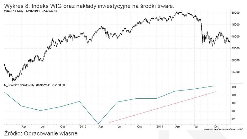 Indeks WIG oraz nakłady inwestycyjne na środki trwała