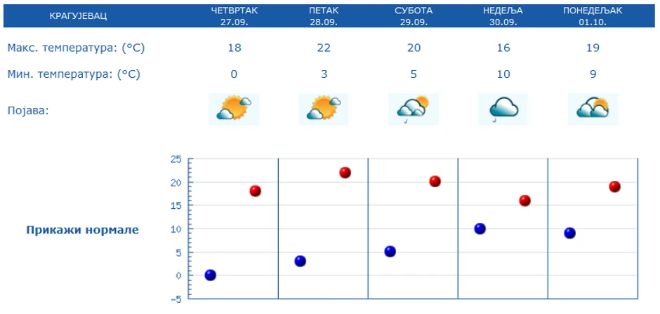 Prognoza vremena za Kragujevac