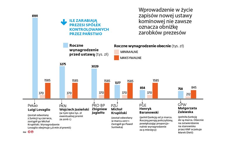 Zarobki prezesów w spółkach SP